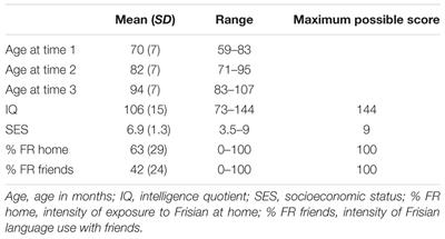 The Minimal and Short-Lived Effects of Minority Language Exposure on the Executive Functions of Frisian-Dutch Bilingual Children